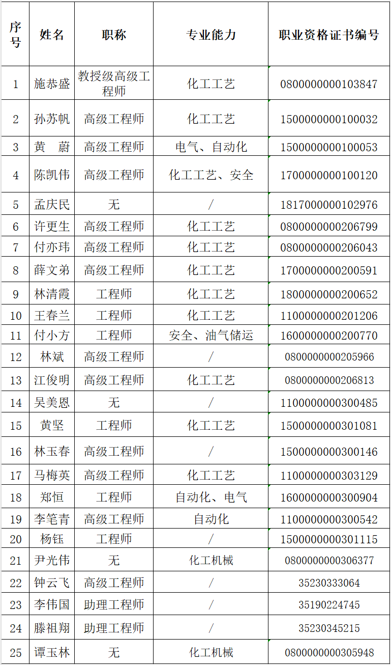 專職安全評價(jià)師(圖1)